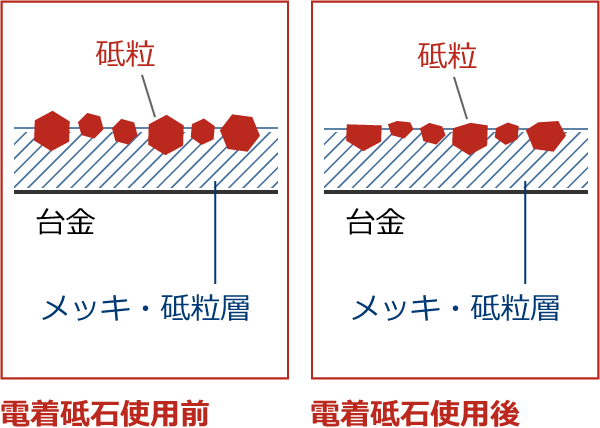 電着砥石使用前 電着砥石使用後